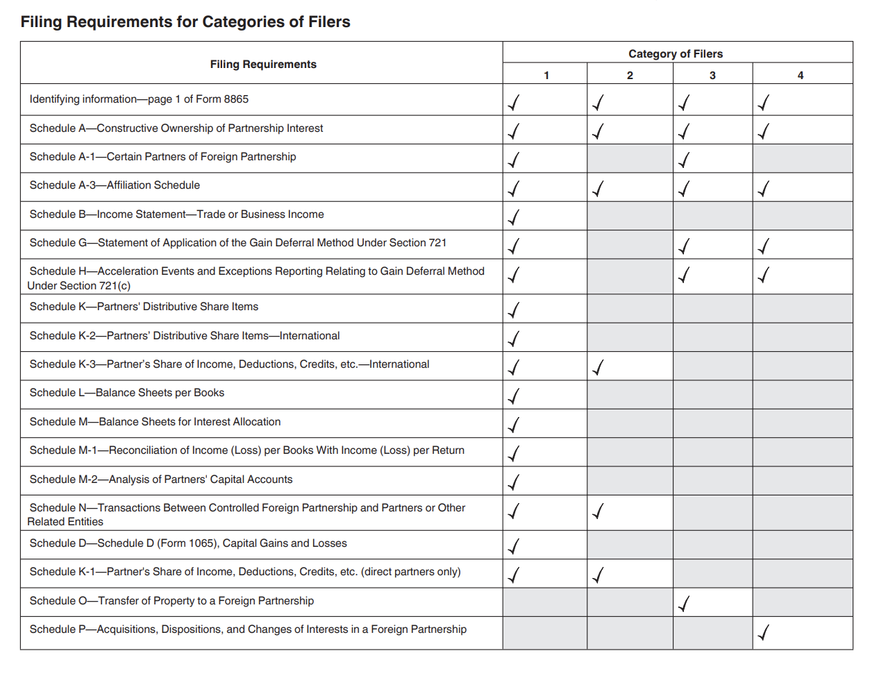 Form 8865 Categories of Filers